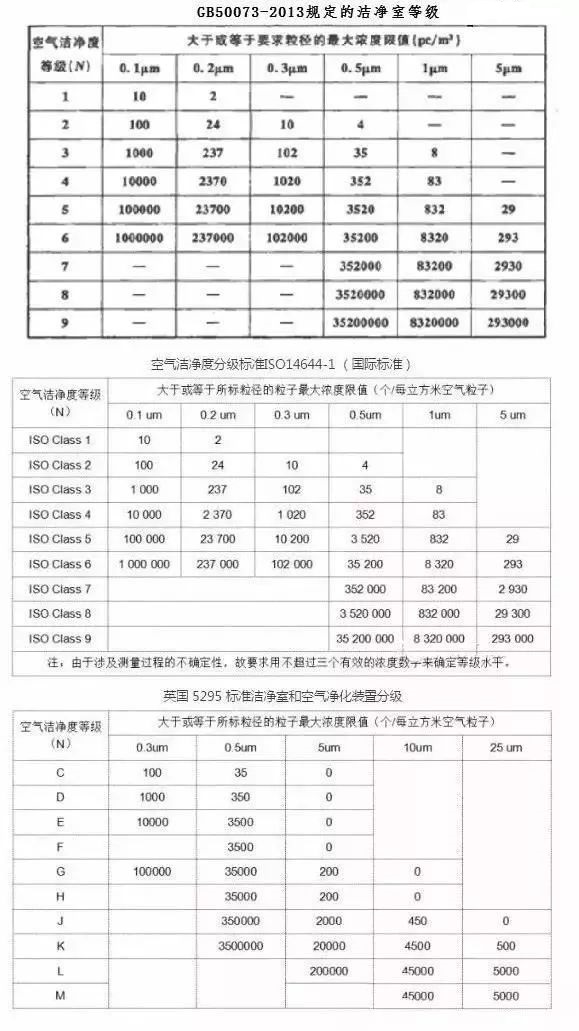 凈化級(jí)別數(shù)字越高越好？30萬級(jí)高于10萬級(jí)？告訴你不一樣的結(jié)果